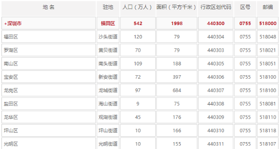 深圳有多少个区各区的名称分别叫什么